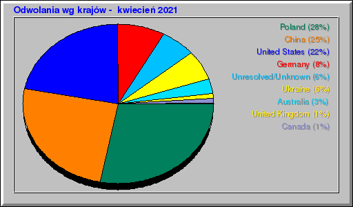 Odwolania wg krajĂłw -  kwiecieĹ 2021