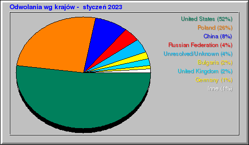 Odwolania wg krajów -  styczeń 2023