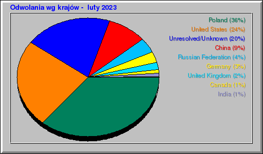 Odwolania wg krajów -  luty 2023