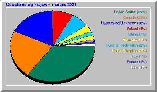 Odwolania wg krajów -  marzec 2023