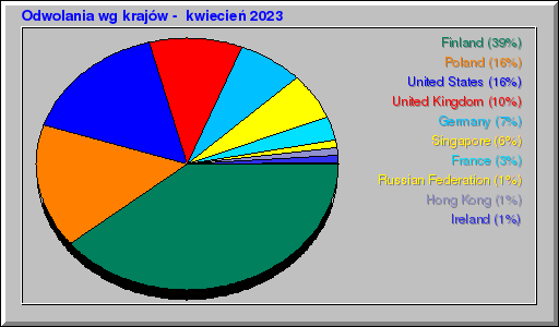 Odwolania wg krajów -  kwiecień 2023