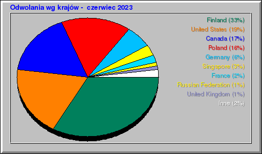 Odwolania wg krajów -  czerwiec 2023