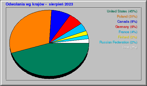 Odwolania wg krajów -  sierpień 2023