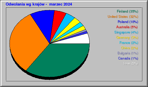 Odwolania wg krajów -  marzec 2024