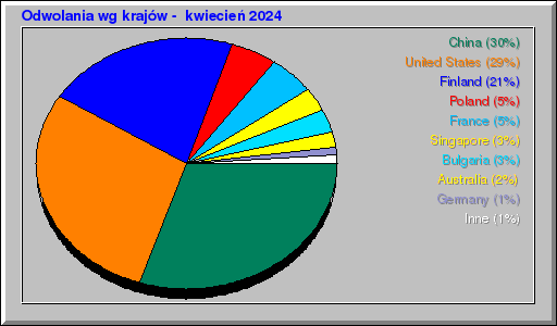 Odwolania wg krajów -  kwiecień 2024