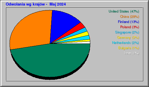 Odwolania wg krajów -  Maj 2024