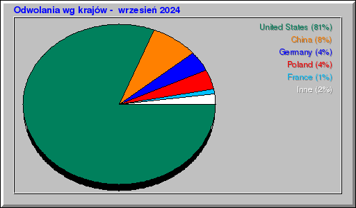 Odwolania wg krajów -  wrzesień 2024