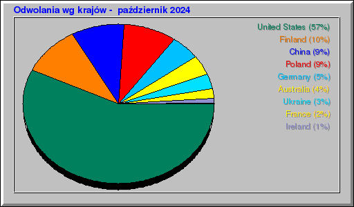 Odwolania wg krajów -  październik 2024