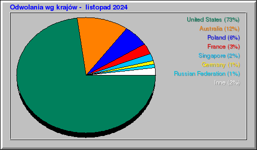 Odwolania wg krajów -  listopad 2024