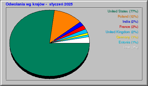 Odwolania wg krajów -  styczeń 2025