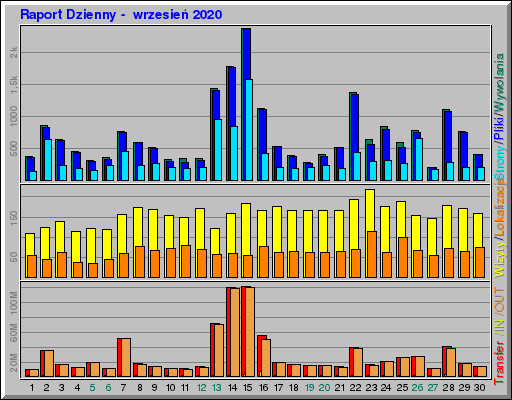 Raport Dzienny -  wrzesień 2020