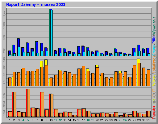 Raport Dzienny -  marzec 2023