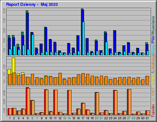 Raport Dzienny -  Maj 2023