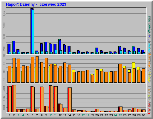 Raport Dzienny -  czerwiec 2023