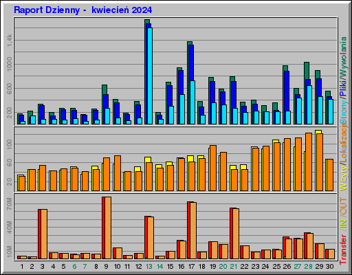 Raport Dzienny -  kwiecień 2024