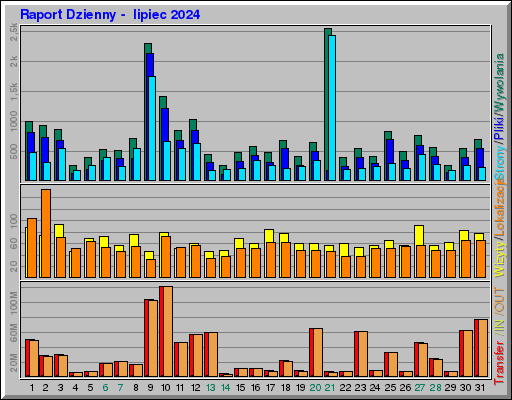 Raport Dzienny -  lipiec 2024