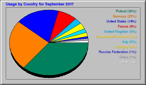 Odwolania wg krajów -  wrzesień 2017