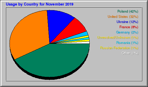 Odwolania wg krajów -  listopad 2019