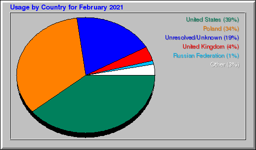 Odwolania wg krajów -  luty 2021