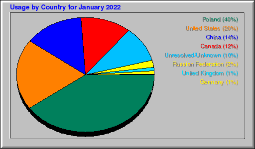 Odwolania wg krajów -  styczeń 2022