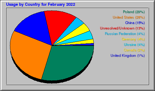 Odwolania wg krajów -  luty 2022