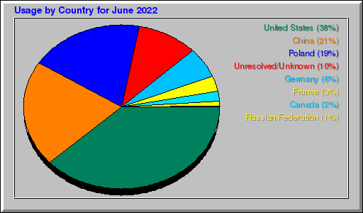 Odwolania wg krajów -  czerwiec 2022