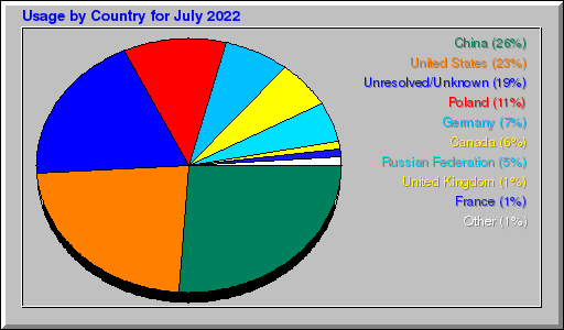 Odwolania wg krajów -  lipiec 2022