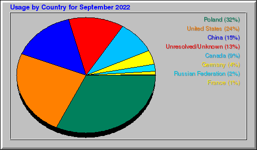 Odwolania wg krajów -  wrzesień 2022