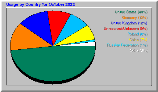 Odwolania wg krajów -  październik 2022