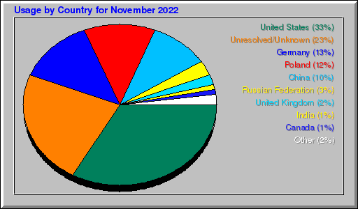 Odwolania wg krajów -  listopad 2022