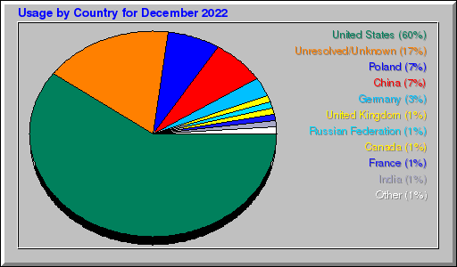 Odwolania wg krajów -  grudzień 2022