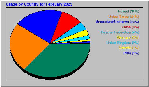 Odwolania wg krajów -  luty 2023