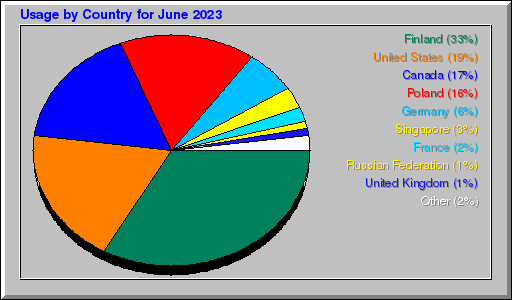 Odwolania wg krajów -  czerwiec 2023