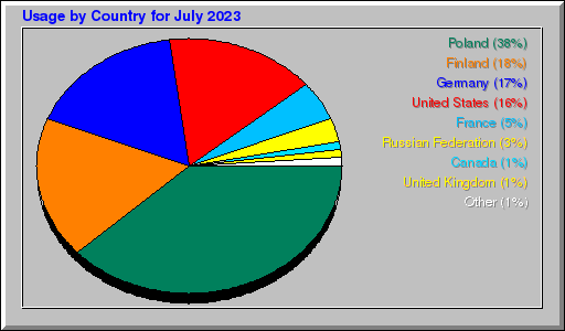 Odwolania wg krajów -  lipiec 2023