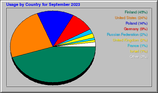 Odwolania wg krajów -  wrzesień 2023