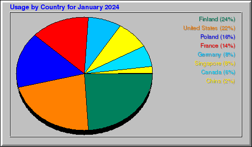 Odwolania wg krajów -  styczeń 2024