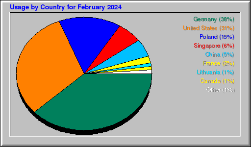 Odwolania wg krajów -  luty 2024