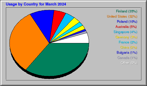 Odwolania wg krajów -  marzec 2024