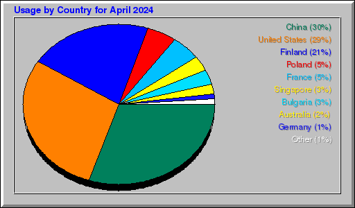 Odwolania wg krajów -  kwiecień 2024