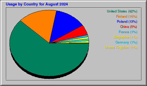 Odwolania wg krajów -  sierpień 2024