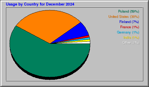 Odwolania wg krajów -  grudzień 2024