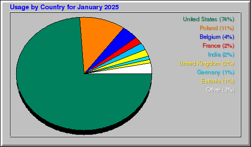 Odwolania wg krajów -  styczeń 2025