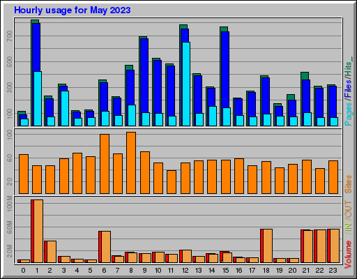 Raport Godzinowy -  Maj 2023