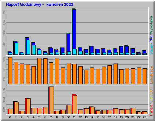 Raport Godzinowy -  kwiecień 2023