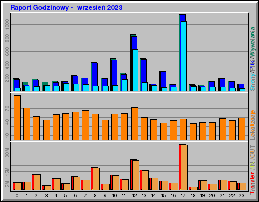 Raport Godzinowy -  wrzesień 2023