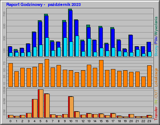 Raport Godzinowy -  październik 2023