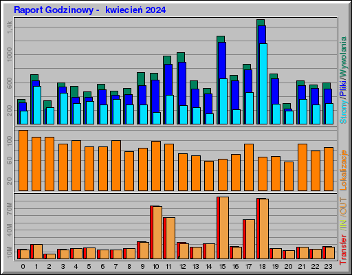 Raport Godzinowy -  kwiecień 2024