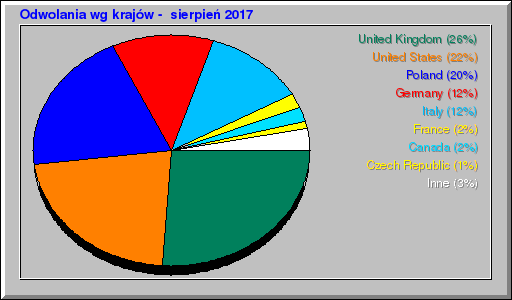 Odwolania wg krajów -  sierpień 2017