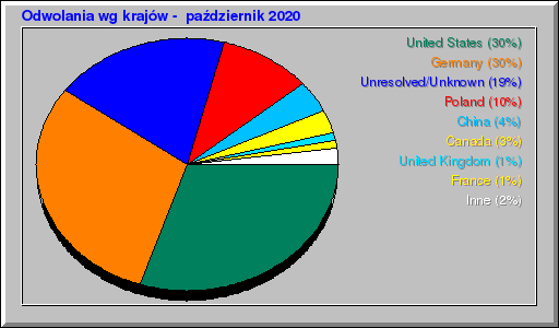 Odwolania wg krajĂłw -  paĹşdziernik 2020