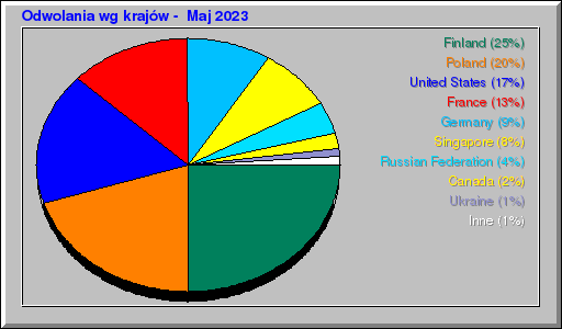 Odwolania wg krajów -  Maj 2023
